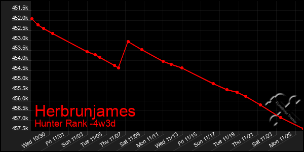 Last 31 Days Graph of Herbrunjames