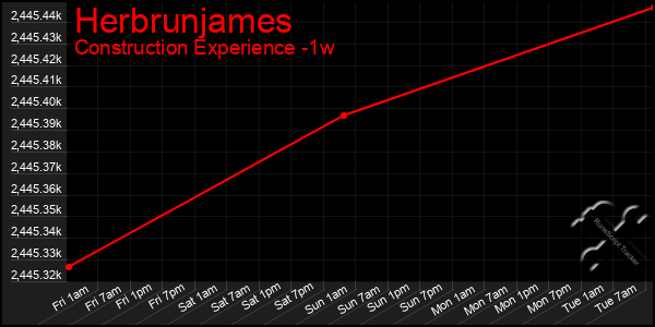 Last 7 Days Graph of Herbrunjames