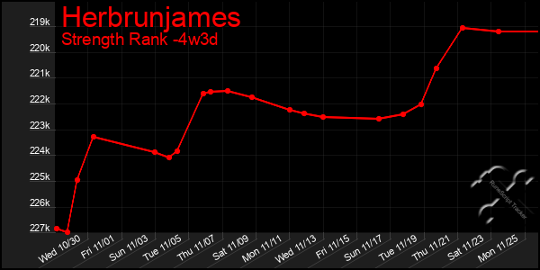 Last 31 Days Graph of Herbrunjames