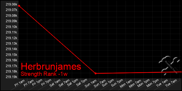 Last 7 Days Graph of Herbrunjames