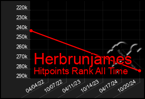 Total Graph of Herbrunjames