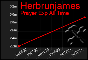 Total Graph of Herbrunjames