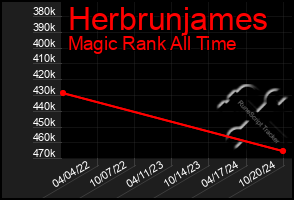 Total Graph of Herbrunjames