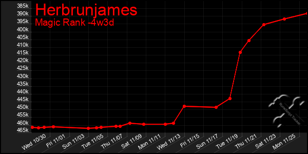 Last 31 Days Graph of Herbrunjames