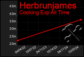 Total Graph of Herbrunjames