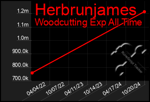 Total Graph of Herbrunjames