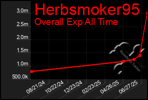 Total Graph of Herbsmoker95