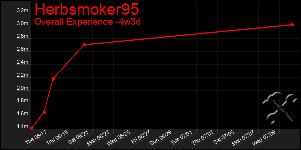 Last 31 Days Graph of Herbsmoker95