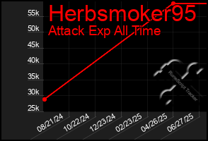 Total Graph of Herbsmoker95