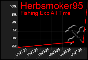Total Graph of Herbsmoker95