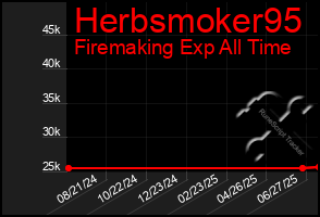 Total Graph of Herbsmoker95