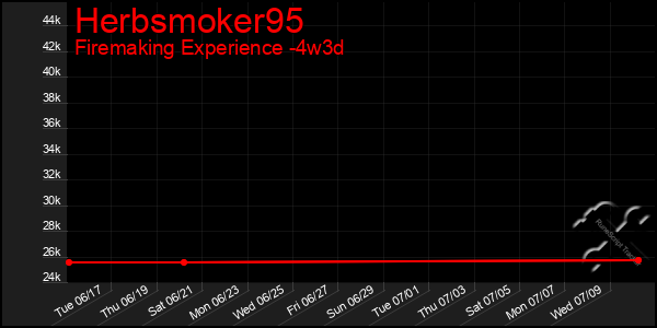 Last 31 Days Graph of Herbsmoker95