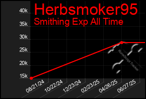 Total Graph of Herbsmoker95