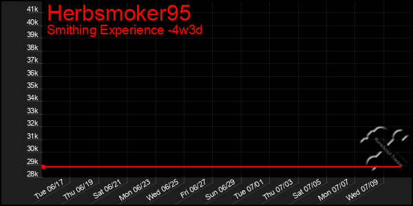 Last 31 Days Graph of Herbsmoker95