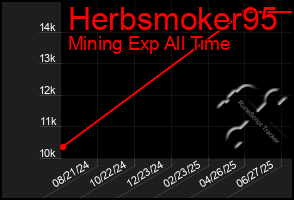 Total Graph of Herbsmoker95