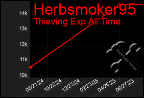 Total Graph of Herbsmoker95