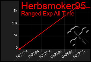 Total Graph of Herbsmoker95