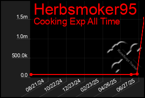 Total Graph of Herbsmoker95