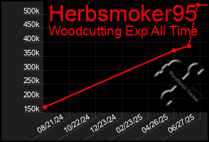Total Graph of Herbsmoker95