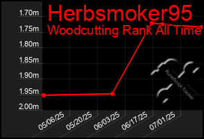 Total Graph of Herbsmoker95