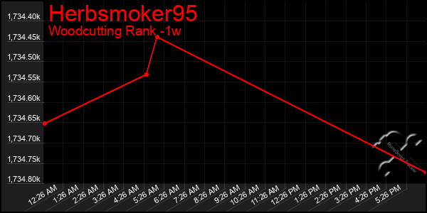 Last 7 Days Graph of Herbsmoker95