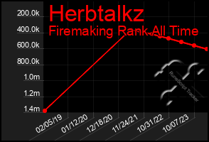Total Graph of Herbtalkz