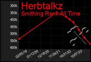 Total Graph of Herbtalkz