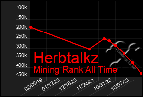 Total Graph of Herbtalkz