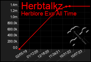 Total Graph of Herbtalkz