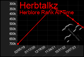 Total Graph of Herbtalkz