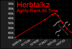 Total Graph of Herbtalkz