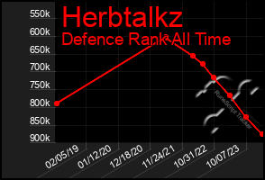 Total Graph of Herbtalkz