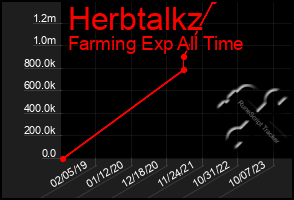 Total Graph of Herbtalkz