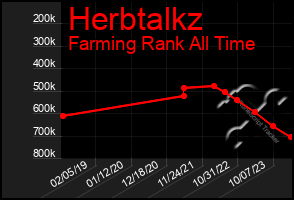 Total Graph of Herbtalkz
