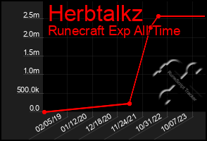 Total Graph of Herbtalkz