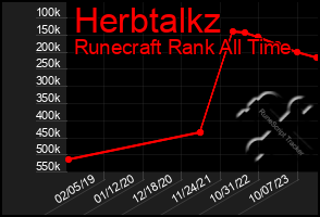 Total Graph of Herbtalkz