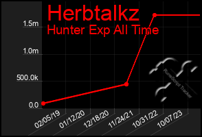 Total Graph of Herbtalkz