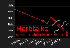Total Graph of Herbtalkz