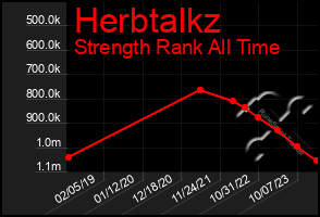 Total Graph of Herbtalkz
