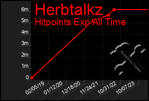 Total Graph of Herbtalkz