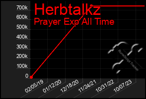 Total Graph of Herbtalkz