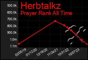 Total Graph of Herbtalkz
