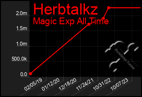 Total Graph of Herbtalkz