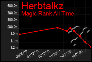 Total Graph of Herbtalkz