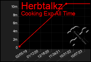 Total Graph of Herbtalkz