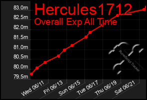Total Graph of Hercules1712