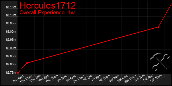 1 Week Graph of Hercules1712