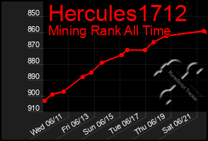 Total Graph of Hercules1712