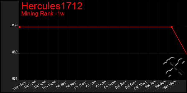 Last 7 Days Graph of Hercules1712