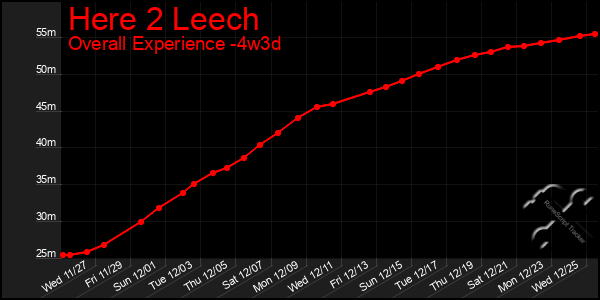 Last 31 Days Graph of Here 2 Leech